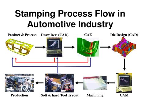 stamping process in sheet metal industry|metal stamping process flow chart.